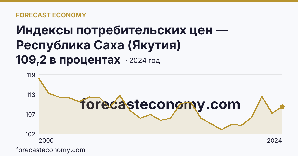 Индексы потребительских цен — Республика Саха (Якутия): график динамики 2000–2024, последнее значение 109,2 в процентах