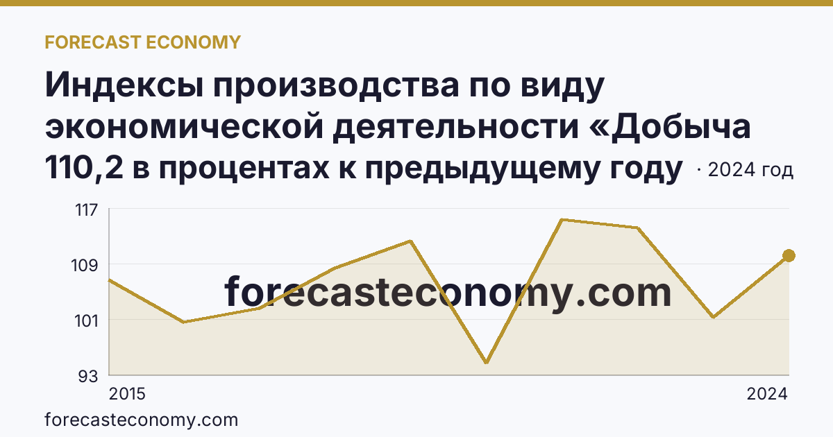 Индексы производства по виду экономической деятельности «Добыча полезных ископаемых» — в соответствии с ОКВЭД2 — Республика Саха (Якутия): график динамики 2015–2024, последнее значение 110,2 в процентах к предыдущему году