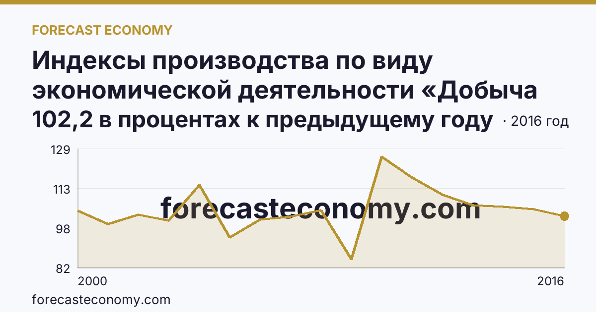 Индексы производства по виду экономической деятельности «Добыча полезных ископаемых» — в соответствии с ОКВЭД (2000-2016 гг.) — Республика Саха (Якутия): график динамики 2000–2016, последнее значение 102,2 в процентах к предыдущему году