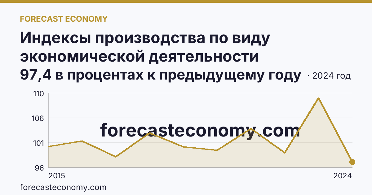 Индексы производства по виду экономической деятельности «Обеспечение электрической энергией, газом и паром; кондиционирование воздуха» в соответствии с ОКВЭД2 — Республика Саха (Якутия): график динамики 2015–2024, последнее значение 97,4 в процентах к предыдущему году