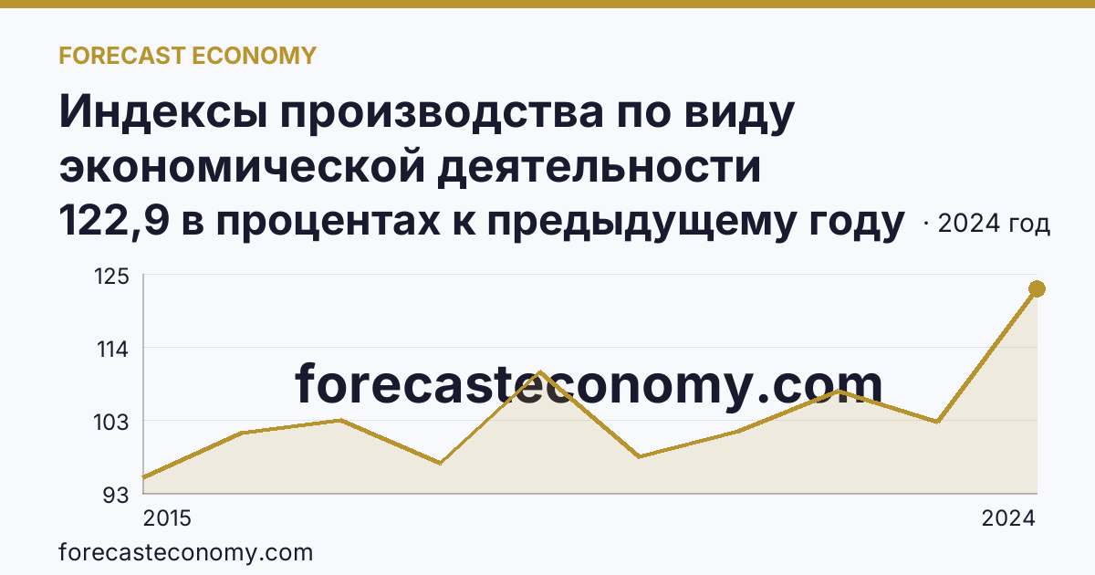 Индексы производства по виду экономической деятельности «Обрабатывающие производства» — в соответствии с ОКВЭД2 — Республика Саха (Якутия): график динамики 2015–2024, последнее значение 122,9 в процентах к предыдущему году