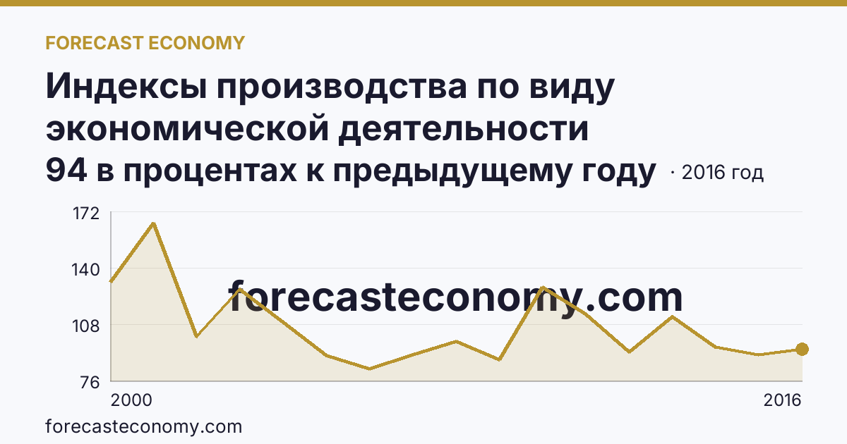 Индексы производства по виду экономической деятельности «Обрабатывающие производства» — в соответствии с ОКВЭД (2000-2016 гг.) — Республика Саха (Якутия): график динамики 2000–2016, последнее значение 94 в процентах к предыдущему году