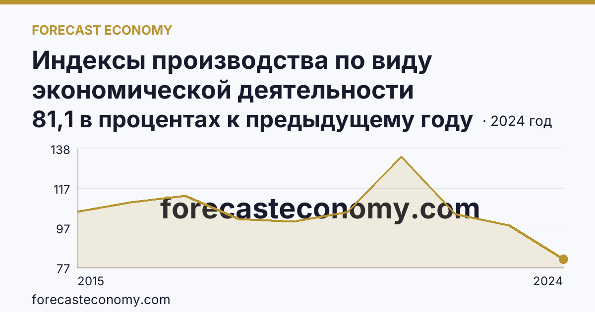 Индексы производства по виду экономической деятельности «Водоснабжение; водоотведение, организация сбора и утилизации отходов, деятельность по ликвидации загрязнений» в соответствии с ОКВЭД2 — Республика Саха (Якутия): график динамики 2015–2024, последнее значение 81,1 в процентах к предыдущему году