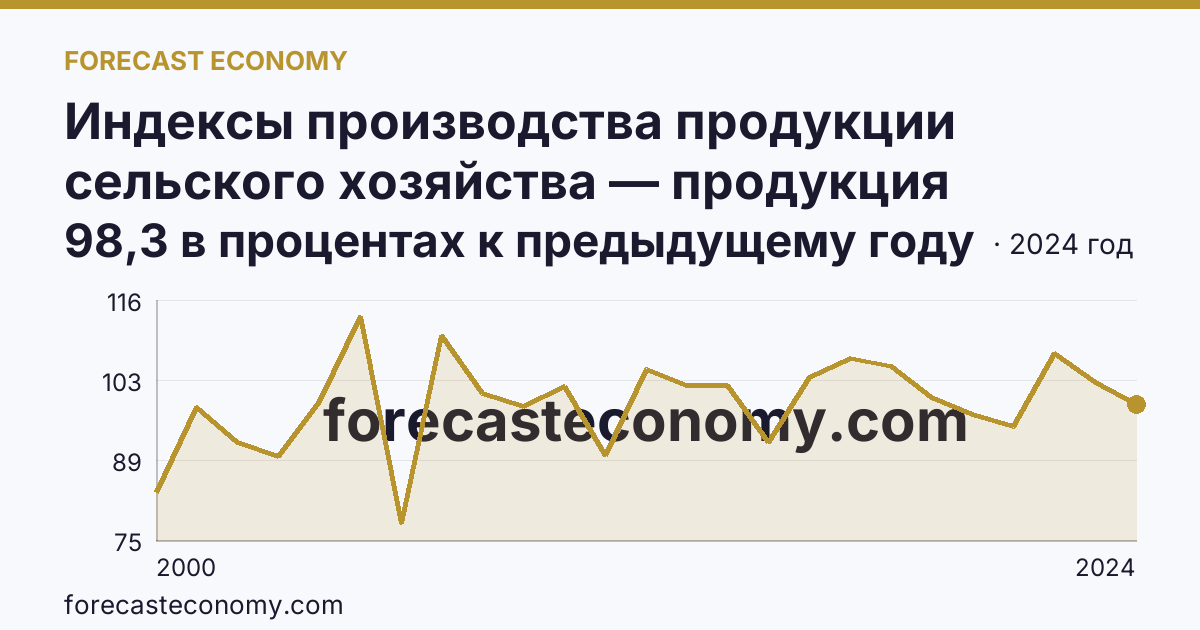 Индексы производства продукции сельского хозяйства — продукция растениеводства — Республика Саха (Якутия): график динамики 2000–2024, последнее значение 98,3 в процентах к предыдущему году