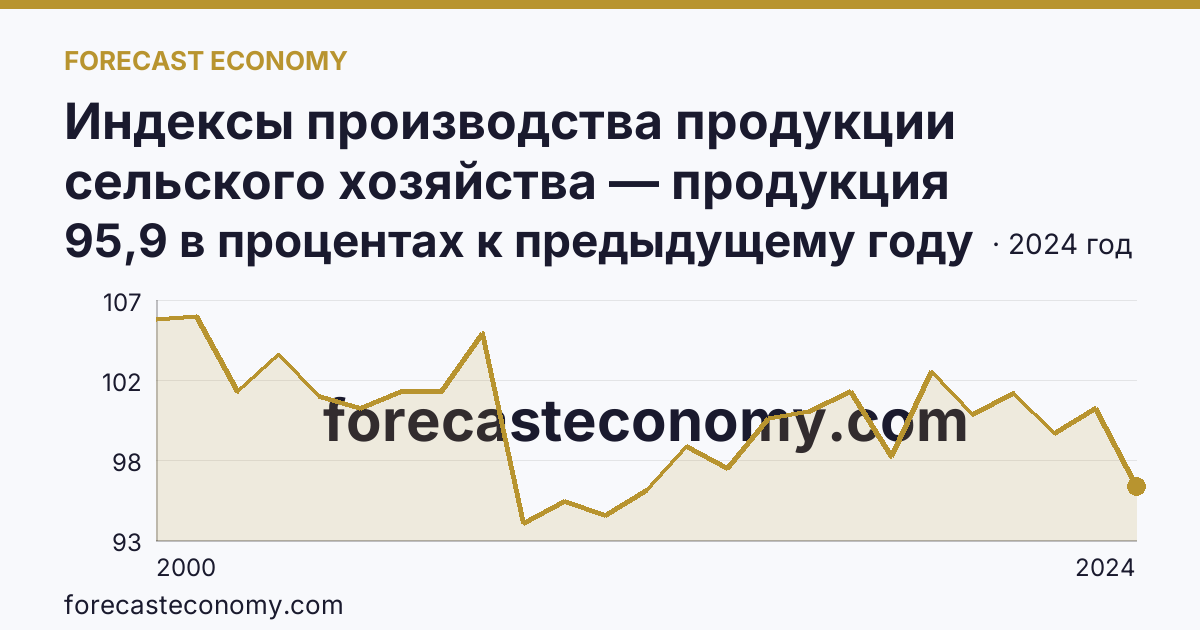 Индексы производства продукции сельского хозяйства — продукция животноводства — Республика Саха (Якутия): график динамики 2000–2024, последнее значение 95,9 в процентах к предыдущему году