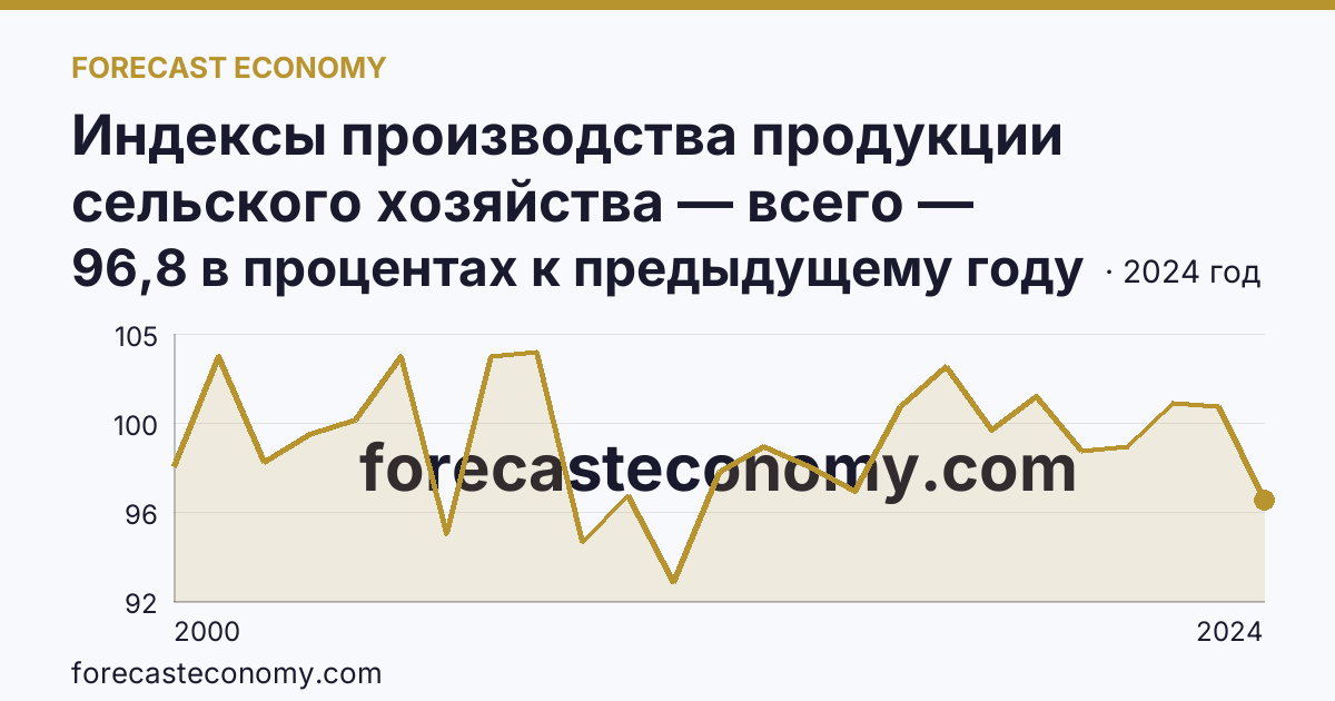 Индексы производства продукции сельского хозяйства — всего — Республика Саха (Якутия): график динамики 2000–2024, последнее значение 96,8 в процентах к предыдущему году