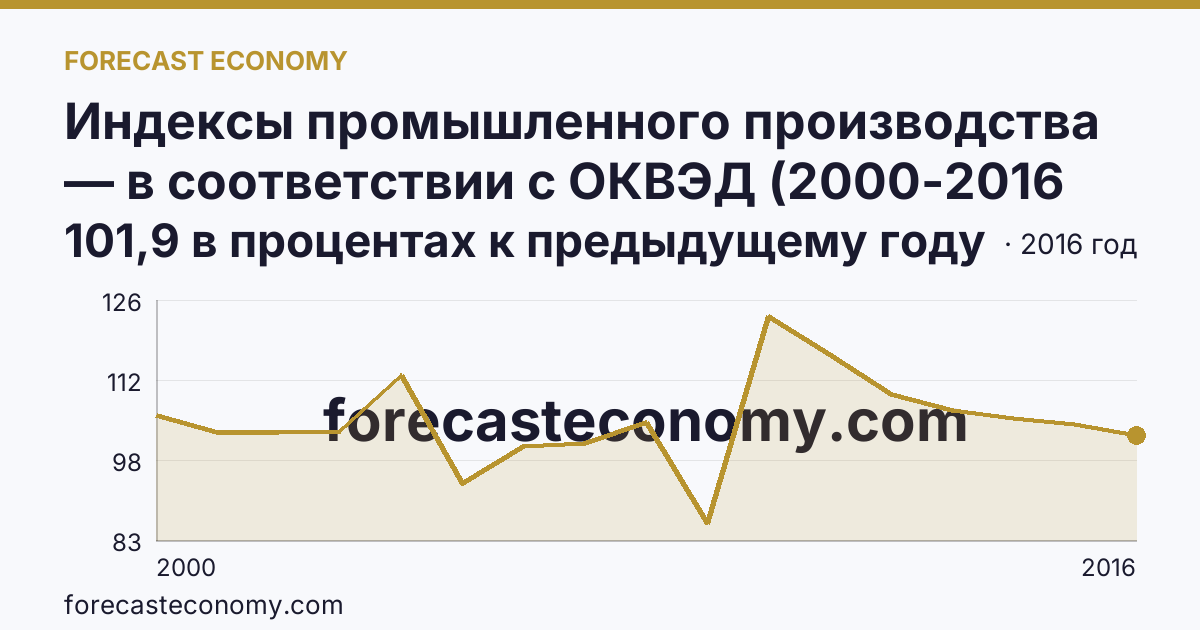Индексы промышленного производства — в соответствии с ОКВЭД (2000-2016 гг.) — Республика Саха (Якутия): график динамики 2000–2016, последнее значение 101,9 в процентах к предыдущему году