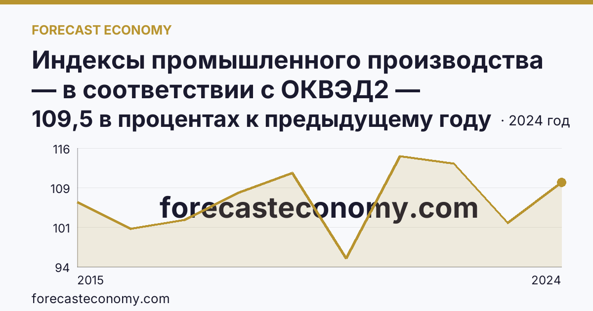 Индексы промышленного производства — в соответствии с ОКВЭД2 — Республика Саха (Якутия): график динамики 2015–2024, последнее значение 109,5 в процентах к предыдущему году