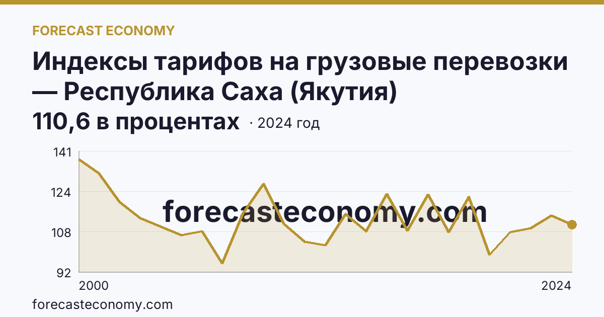Индексы тарифов на грузовые перевозки — Республика Саха (Якутия): график динамики 2000–2024, последнее значение 110,6 в процентах
