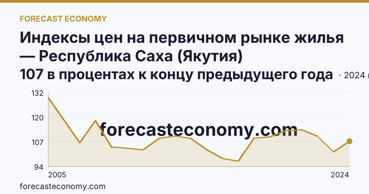 Индексы цен на первичном рынке жилья — Республика Саха (Якутия): график динамики 2005–2024, последнее значение 107 в процентах к концу предыдущего года