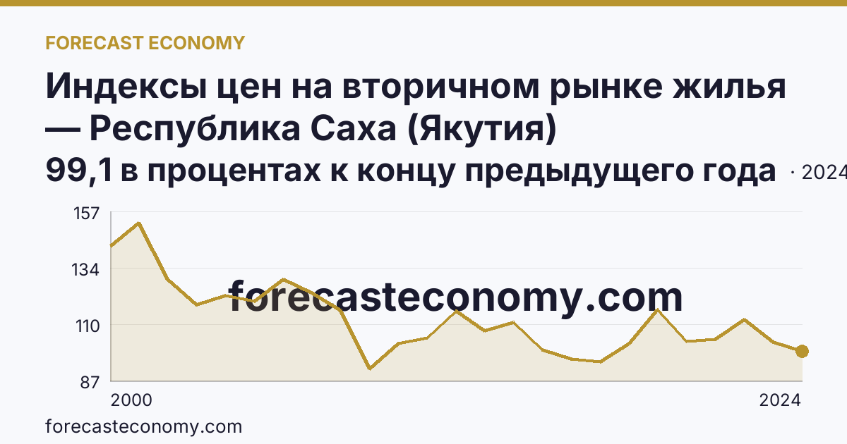 Индексы цен на вторичном рынке жилья — Республика Саха (Якутия): график динамики 2000–2024, последнее значение 99,1 в процентах к концу предыдущего года