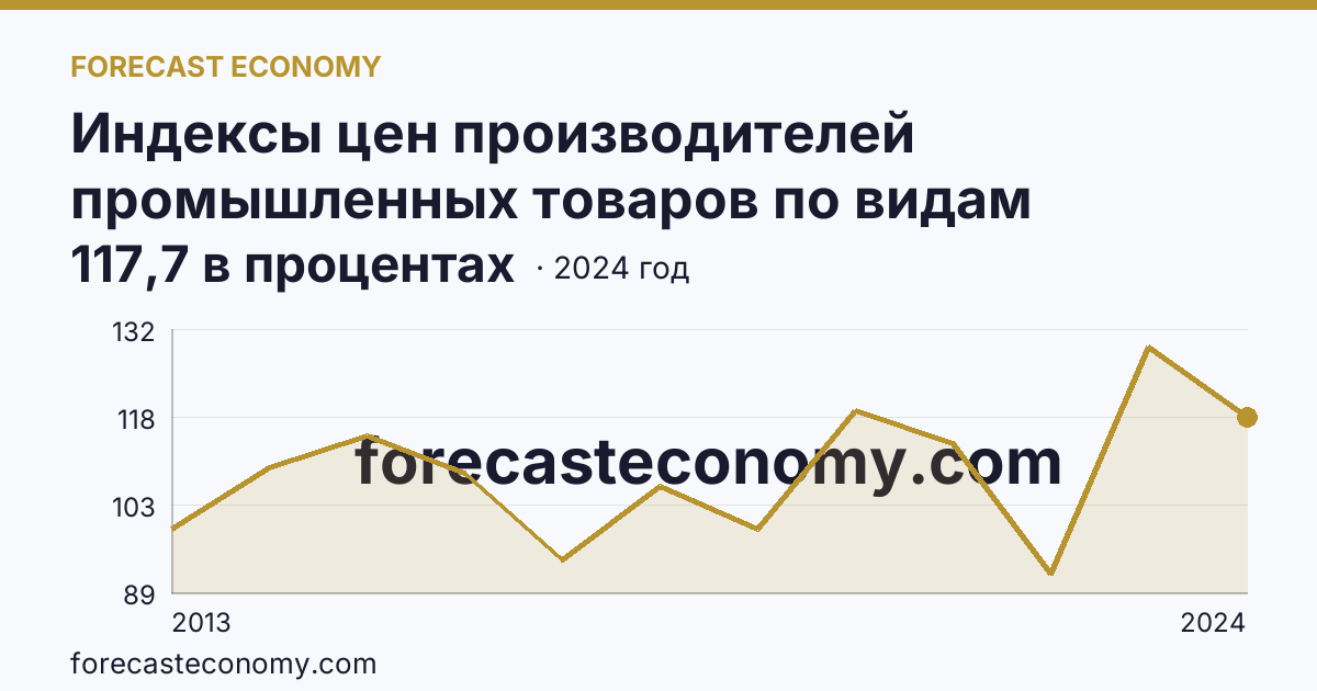 Индексы цен производителей промышленных товаров по видам экономической деятельности — индексы цен производителей промышленных товаров в соответствии с ОКВЭД2 - всего — Республика Саха (Якутия): график динамики 2013–2024, последнее значение 117,7 в процентах