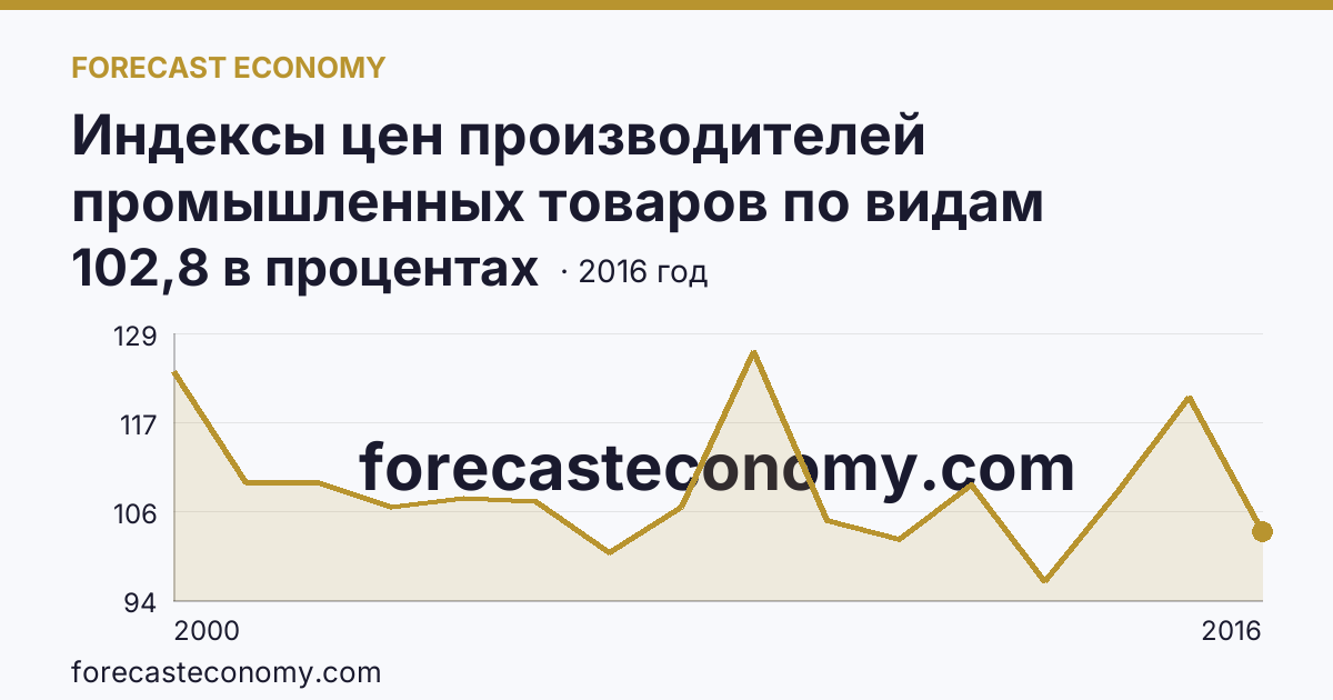 Индексы цен производителей промышленных товаров по видам экономической деятельности — добыча полезных ископаемых в соответствии с ОКВЭД в 2000-2016 гг — Республика Саха (Якутия): график динамики 2000–2016, последнее значение 102,8 в процентах