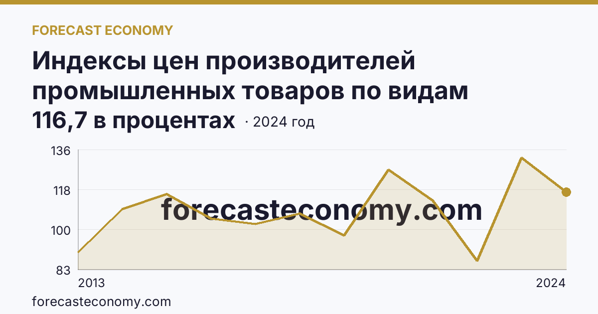 Индексы цен производителей промышленных товаров по видам экономической деятельности — добыча полезных ископаемых в соответствии с ОКВЭД2 — Республика Саха (Якутия): график динамики 2013–2024, последнее значение 116,7 в процентах