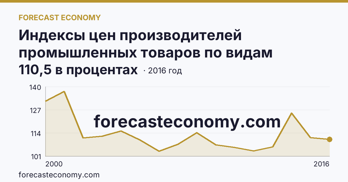 Индексы цен производителей промышленных товаров по видам экономической деятельности — обрабатывающие производства в соответствии с ОКВЭД в 2000-2016 гг — Республика Саха (Якутия): график динамики 2000–2016, последнее значение 110,5 в процентах