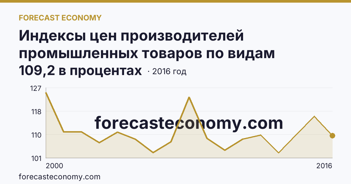 Индексы цен производителей промышленных товаров по видам экономической деятельности — индексы цен производителей промышленных товаров в соответствии с ОКВЭД - всего, в 2000-2016 гг — Республика Саха (Якутия): график динамики 2000–2016, последнее значение 109,2 в процентах