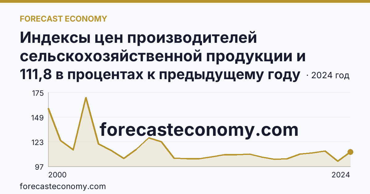 Индексы цен производителей сельскохозяйственной продукции и приобретения товаров и услуг сельскохозяйственными организациями — индекс цен приобретения промышленных товаров и услуг — Республика Саха (Якутия): график динамики 2000–2024, последнее значение 111,8 в процентах к предыдущему году