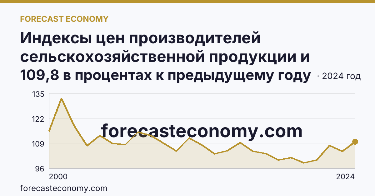 Индексы цен производителей сельскохозяйственной продукции и приобретения товаров и услуг сельскохозяйственными организациями — индекс цен производителей сельскохозяйственной продукции — Республика Саха (Якутия): график динамики 2000–2024, последнее значение 109,8 в процентах к предыдущему году