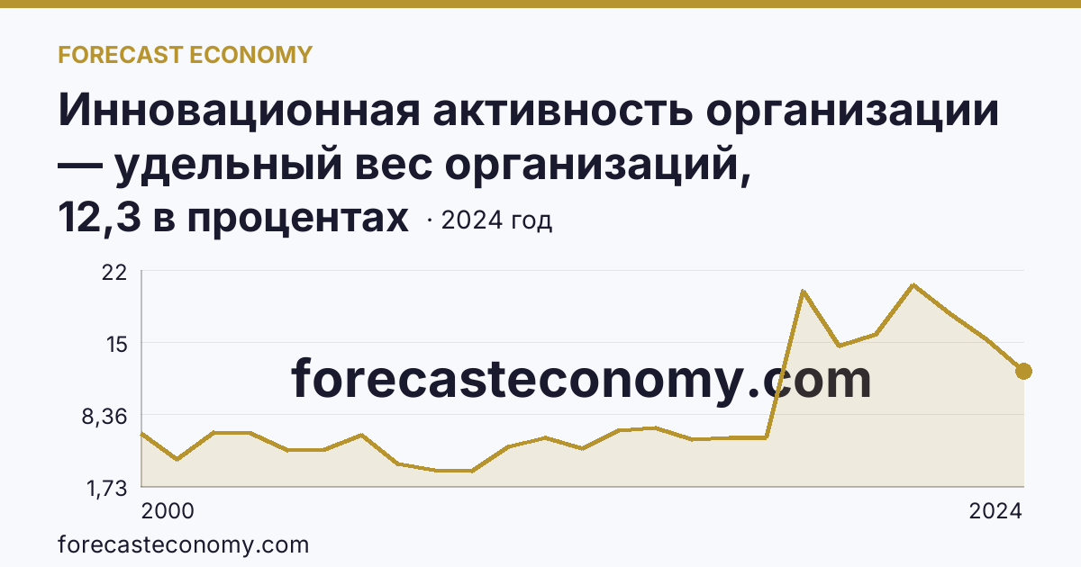 Инновационная активность организации — удельный вес организаций, осуществлявших технологические инновации, в общем числе обследованных организаций — Республика Саха (Якутия): график динамики 2000–2024, последнее значение 12,3 в процентах