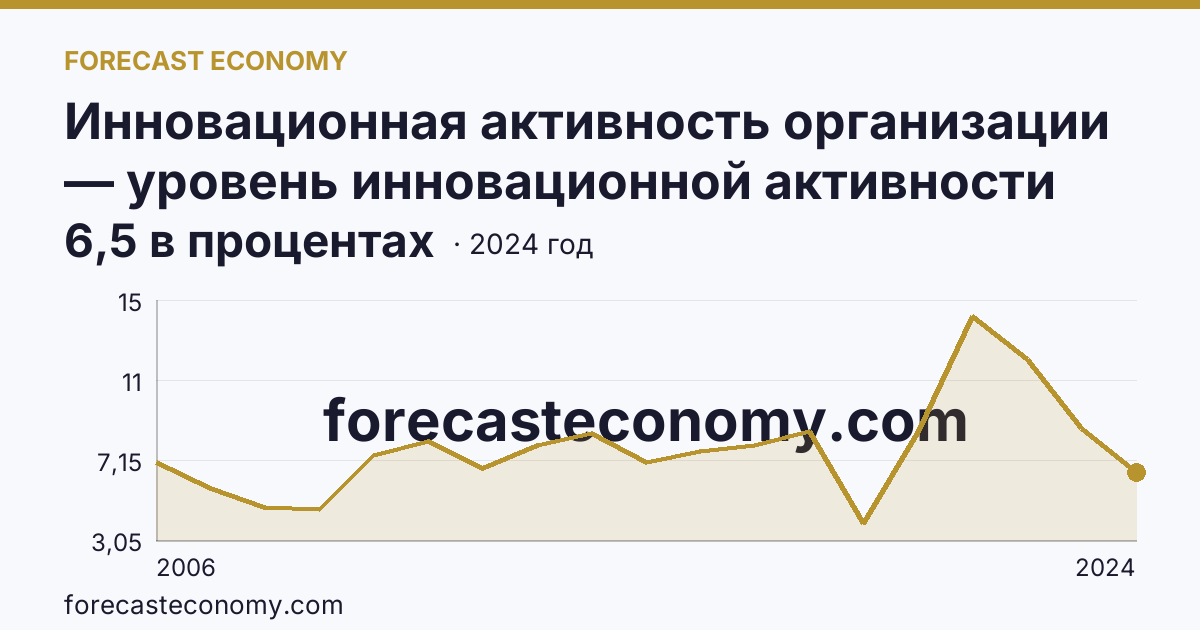 Инновационная активность организации — уровень инновационной активности организаций — Республика Саха (Якутия): график динамики 2006–2024, последнее значение 6,5 в процентах