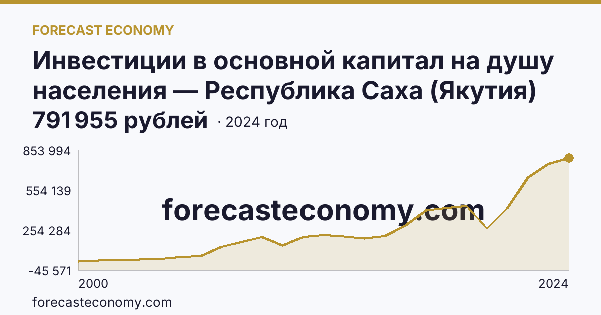 Инвестиции в основной капитал на душу населения — Республика Саха (Якутия): график динамики 2000–2024, последнее значение 791 955 рублей