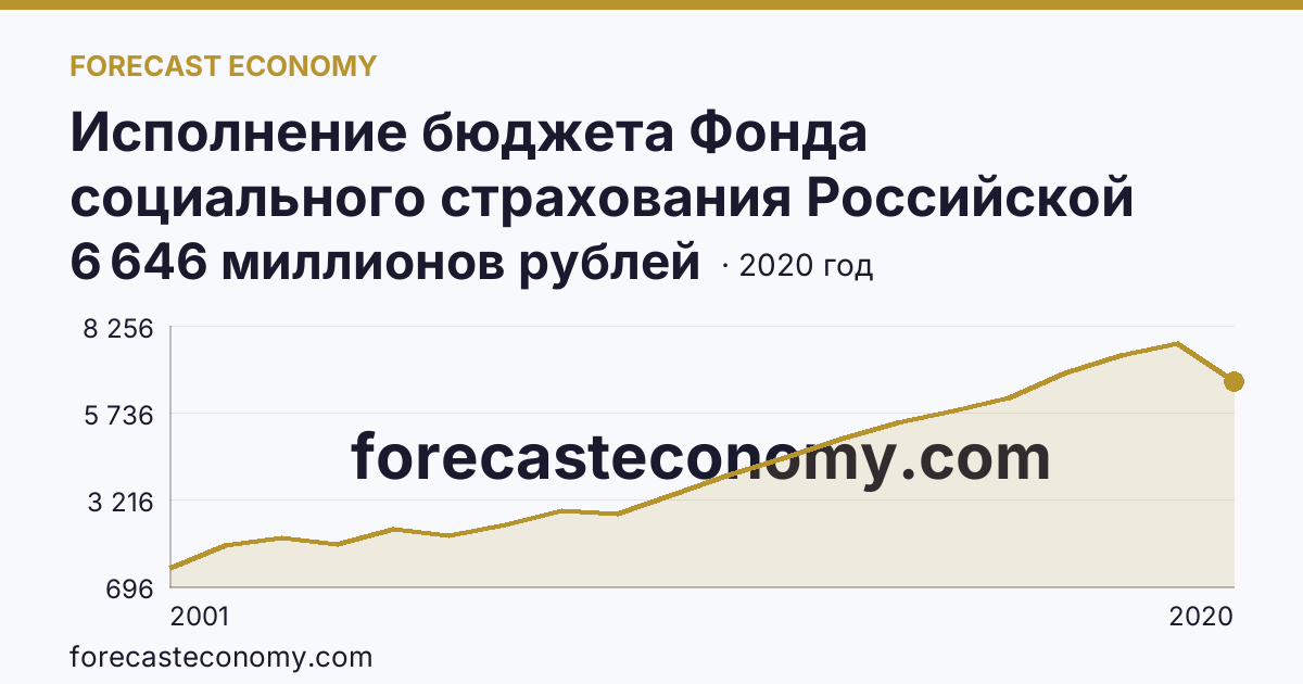 Исполнение бюджета Фонда социального страхования Российской Федерации в 2000 - 2022 гг — поступление — Республика Саха (Якутия): график динамики 2001–2020, последнее значение 6 646 миллионов рублей