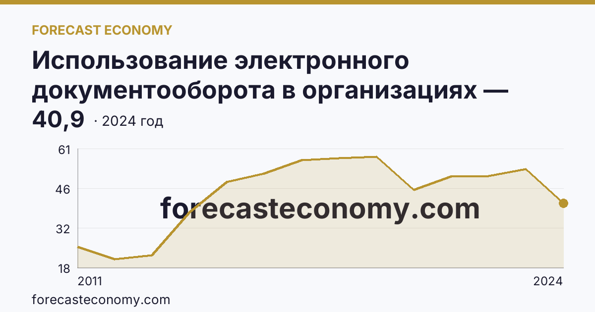 Использование электронного документооборота в организациях — организации, использовавшие электронный обмен данными между своими и внешними информационными системами, по форматам обмена — Республика Саха (Якутия): график динамики 2011–2024, последнее значение 40,9