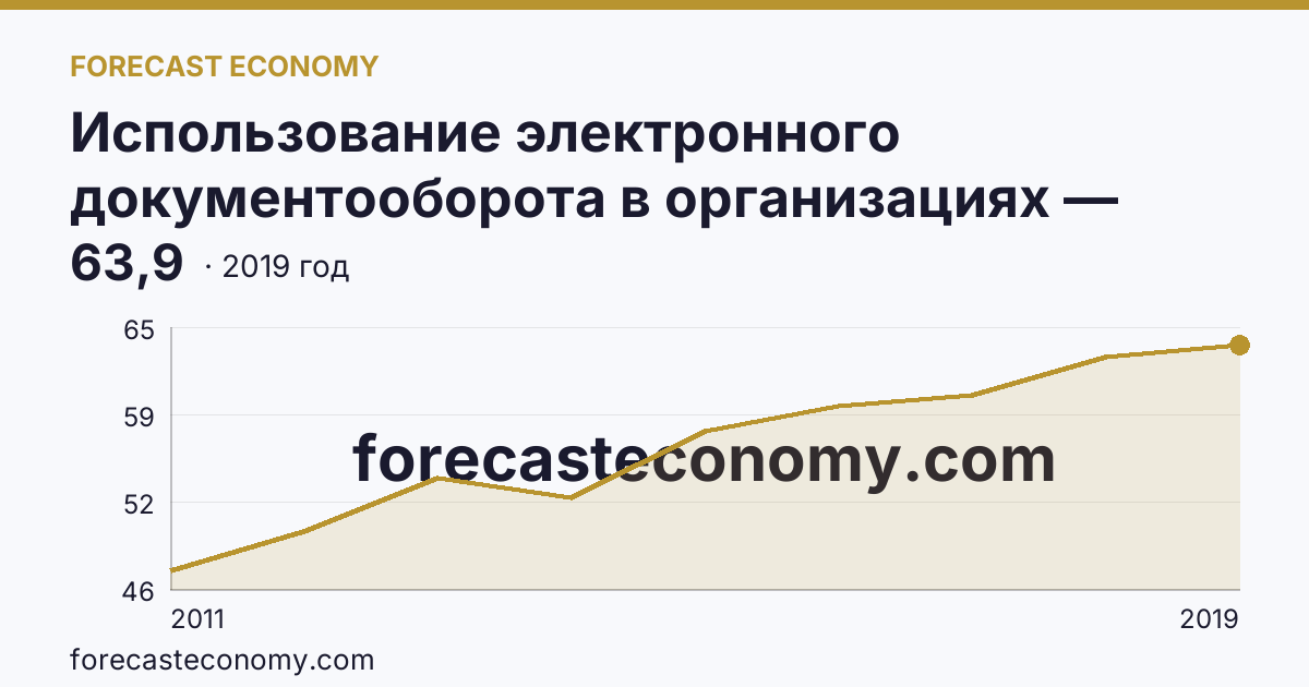 Использование электронного документооборота в организациях — организации, использовавшие системы электронного документооборота в 2011-2019 гг — Республика Саха (Якутия): график динамики 2011–2019, последнее значение 63,9