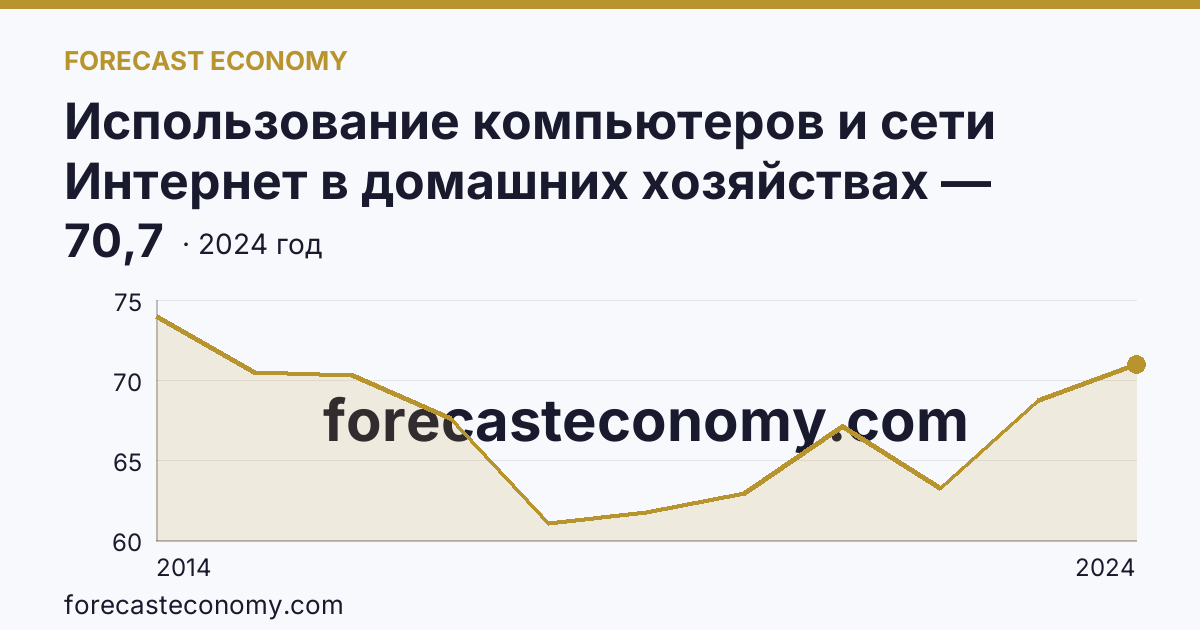 Использование компьютеров и сети Интернет в домашних хозяйствах — удельный вес домашних хозяйств, имевших компьютер — Республика Саха (Якутия): график динамики 2014–2024, последнее значение 70,7