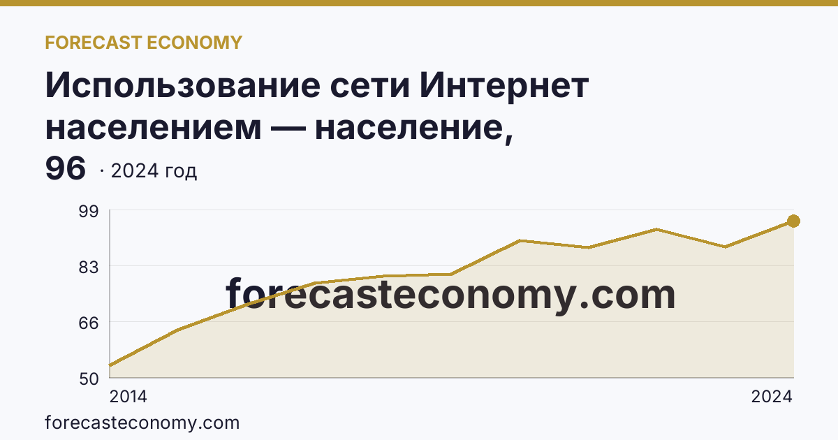 Использование сети Интернет населением — население, использовавшее сеть Интернет каждый день или почти каждый день — Республика Саха (Якутия): график динамики 2014–2024, последнее значение 96