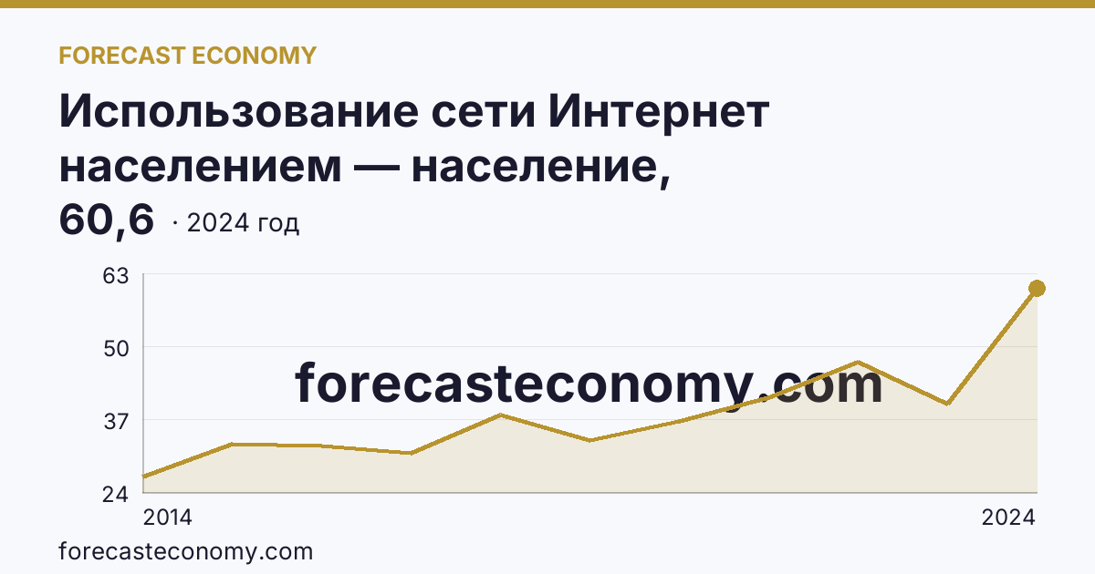 Использование сети Интернет населением — население, использовавшее сеть Интернет для заказа товаров (услуг) — Республика Саха (Якутия): график динамики 2014–2024, последнее значение 60,6