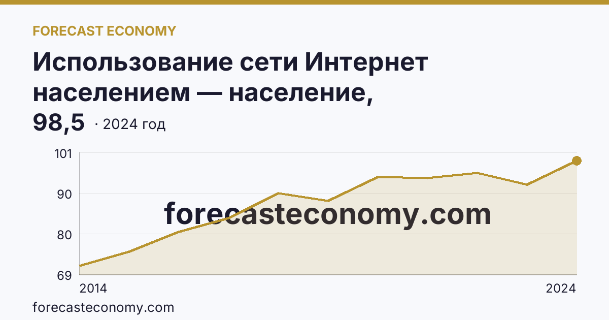 Использование сети Интернет населением — население, использовавшее сеть Интернет — Республика Саха (Якутия): график динамики 2014–2024, последнее значение 98,5