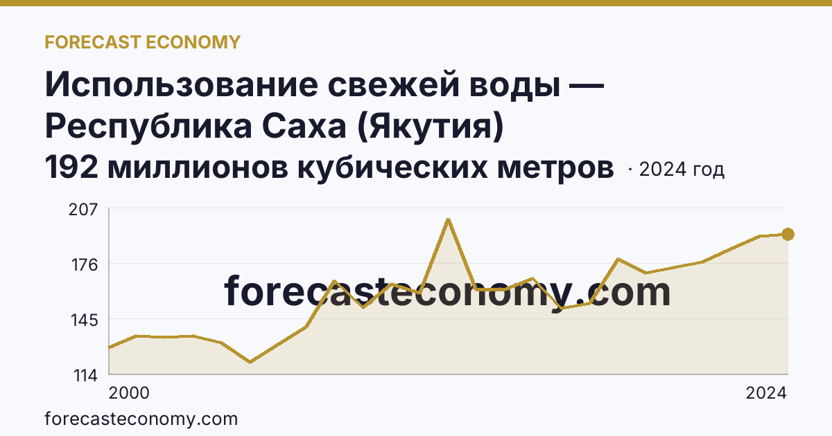 Использование свежей воды — Республика Саха (Якутия): график динамики 2000–2024, последнее значение 192 миллионов кубических метров