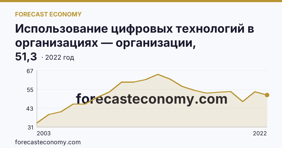 Использование цифровых технологий в организациях — организации, использовавшие локальные вычислительные сети в 2003-2022 гг — Республика Саха (Якутия): график динамики 2003–2022, последнее значение 51,3