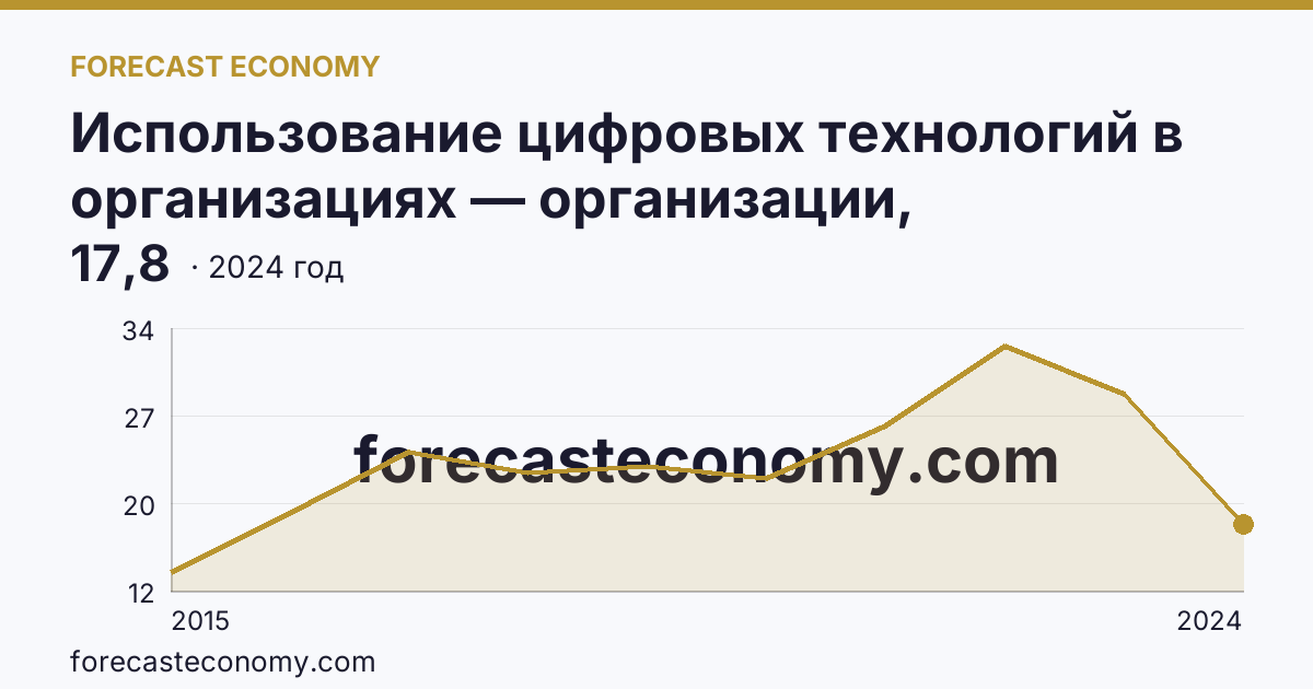 Использование цифровых технологий в организациях — организации, использовавшие «облачные» сервисы — Республика Саха (Якутия): график динамики 2015–2024, последнее значение 17,8