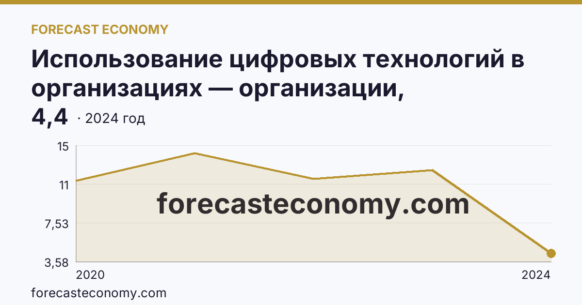 Использование цифровых технологий в организациях — организации, использовавшие Интернет вещей — Республика Саха (Якутия): график динамики 2020–2024, последнее значение 4,4