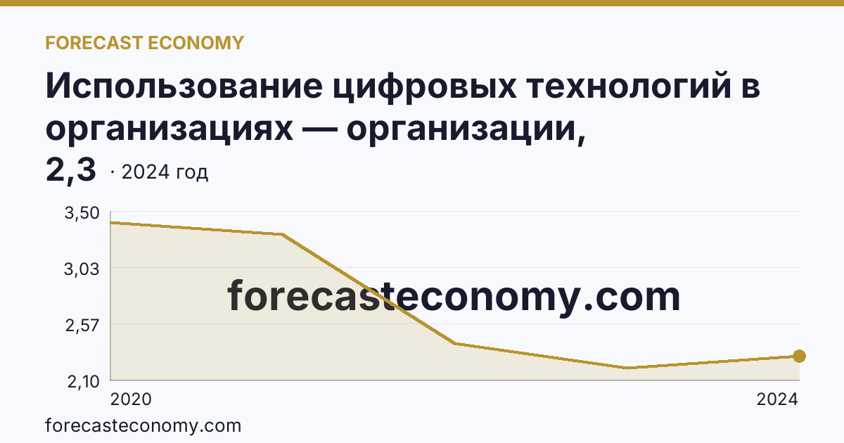 Использование цифровых технологий в организациях — организации, использовавшие технологии искусственного интелекта — Республика Саха (Якутия): график динамики 2020–2024, последнее значение 2,3