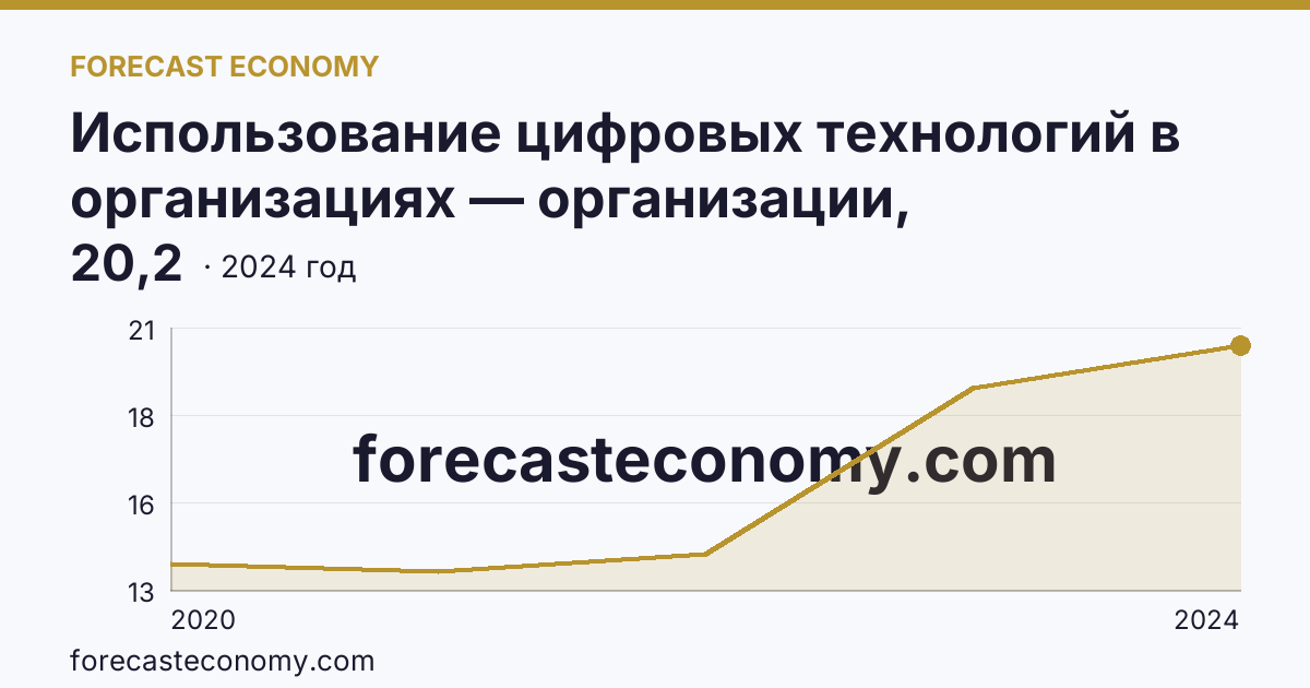 Использование цифровых технологий в организациях — организации, использовавшие цифровые платформы — Республика Саха (Якутия): график динамики 2020–2024, последнее значение 20,2