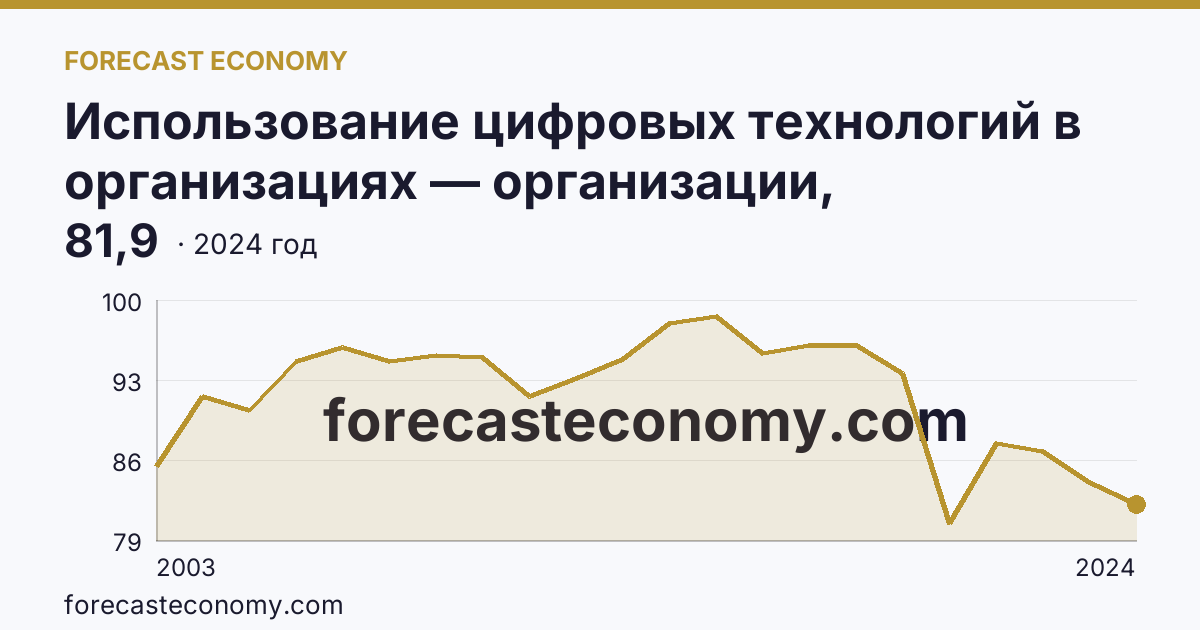 Использование цифровых технологий в организациях — организации, использовавшие персональные компьютеры — Республика Саха (Якутия): график динамики 2003–2024, последнее значение 81,9
