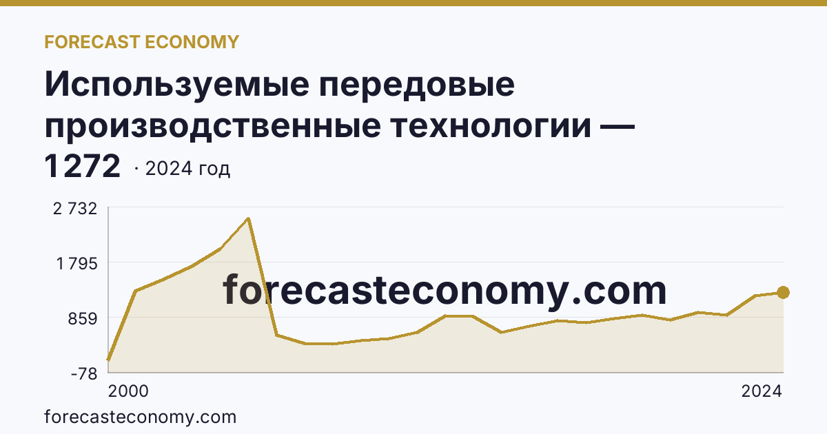 Используемые передовые производственные технологии — Республика Саха (Якутия): график динамики 2000–2024, последнее значение 1 272
