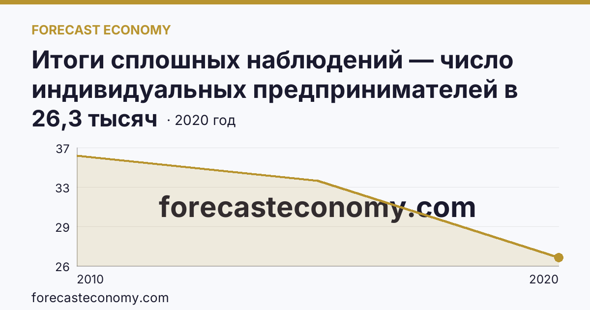 Итоги сплошных наблюдений — число индивидуальных предпринимателей в 2010, 2015, 2020 гг — Республика Саха (Якутия): график динамики 2010–2020, последнее значение 26,3 тысяч