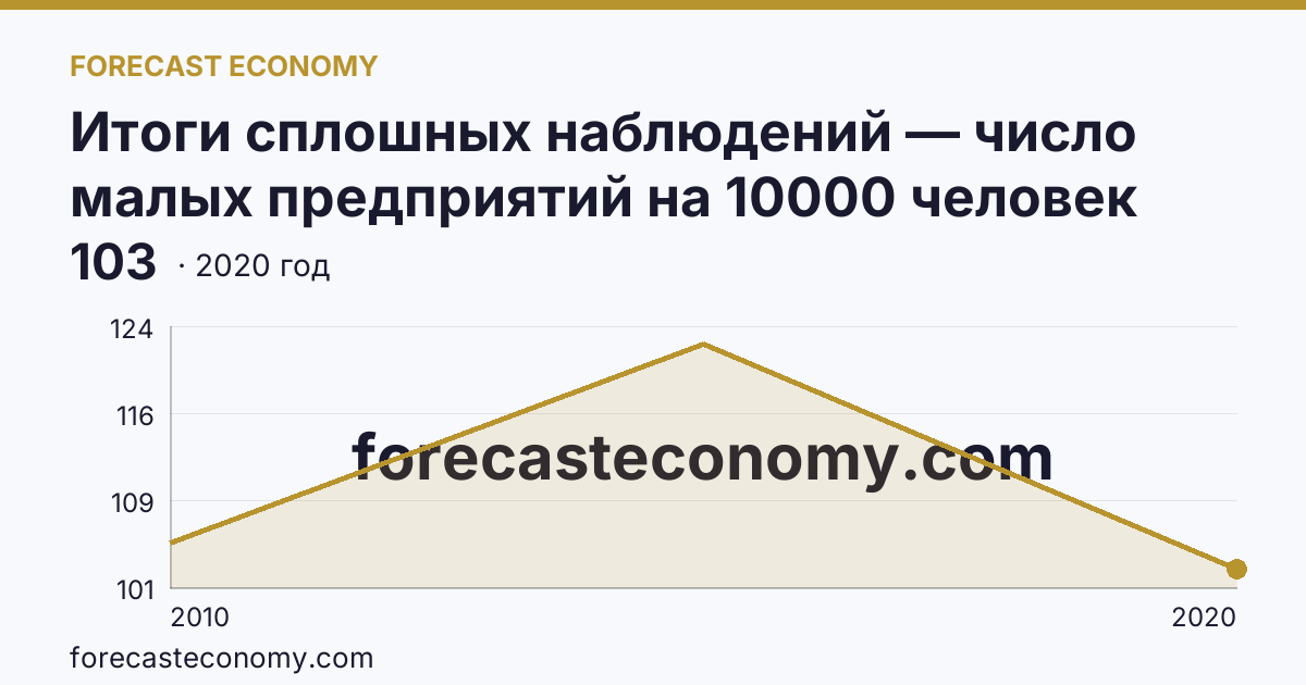 Итоги сплошных наблюдений — число малых предприятий на 10000 человек населения в 2010, 2015, 2020 гг — Республика Саха (Якутия): график динамики 2010–2020, последнее значение 103