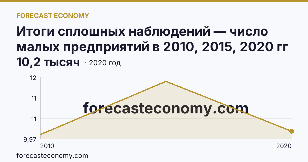 Итоги сплошных наблюдений — число малых предприятий в 2010, 2015, 2020 гг — Республика Саха (Якутия): график динамики 2010–2020, последнее значение 10,2 тысяч