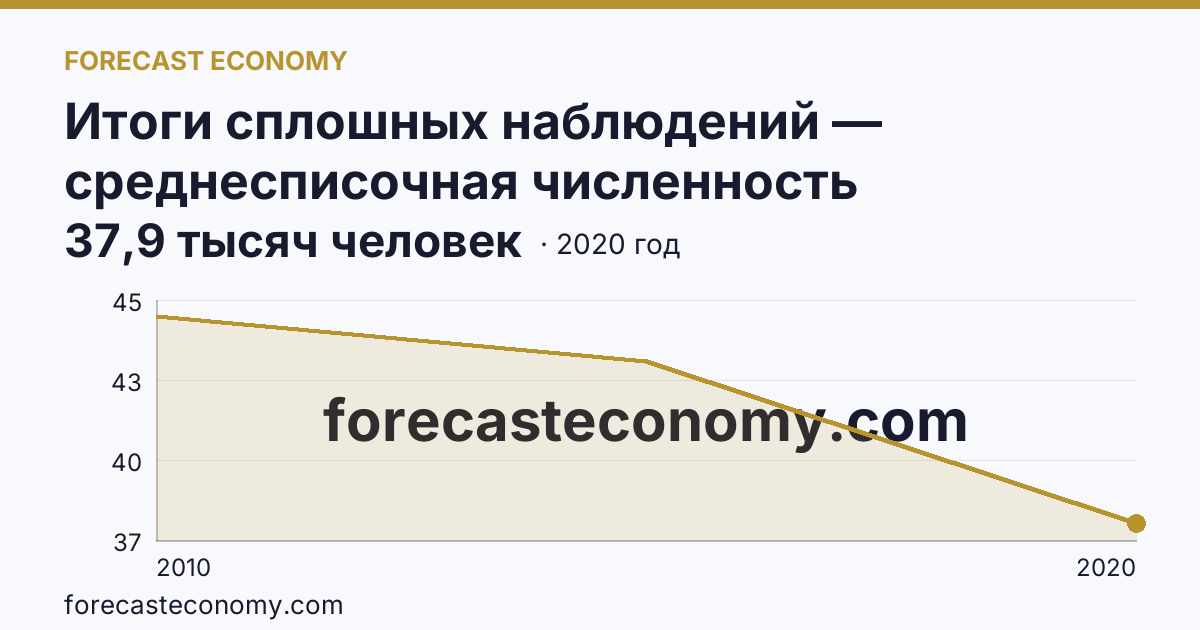 Итоги сплошных наблюдений — среднесписочная численность работников (без внешних совместителей) в 2010, 2015, 2020 гг — Республика Саха (Якутия): график динамики 2010–2020, последнее значение 37,9 тысяч человек