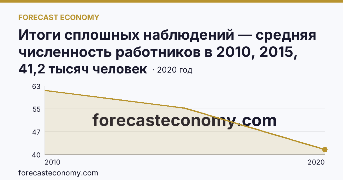 Итоги сплошных наблюдений — средняя численность работников в 2010, 2015, 2020 гг — Республика Саха (Якутия): график динамики 2010–2020, последнее значение 41,2 тысяч человек