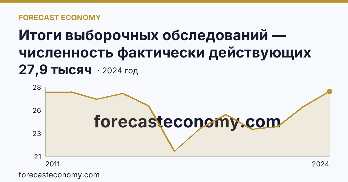 Итоги выборочных обследований — численность фактически действующих индивидуальных предпринимателей — Республика Саха (Якутия): график динамики 2011–2024, последнее значение 27,9 тысяч