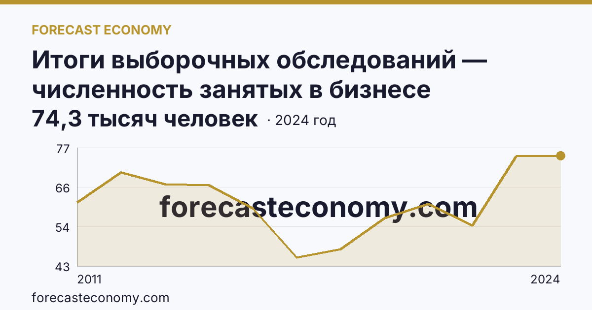 Итоги выборочных обследований — численность занятых в бизнесе индивидуального предпринимателя — Республика Саха (Якутия): график динамики 2011–2024, последнее значение 74,3 тысяч человек