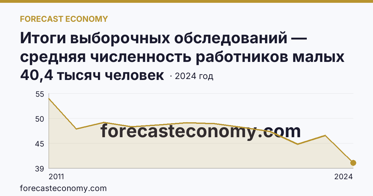 Итоги выборочных обследований — средняя численность работников малых предприятий — Республика Саха (Якутия): график динамики 2011–2024, последнее значение 40,4 тысяч человек
