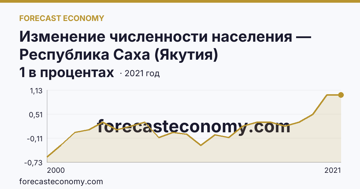 Изменение численности населения — Республика Саха (Якутия): график динамики 2000–2021, последнее значение 1 в процентах