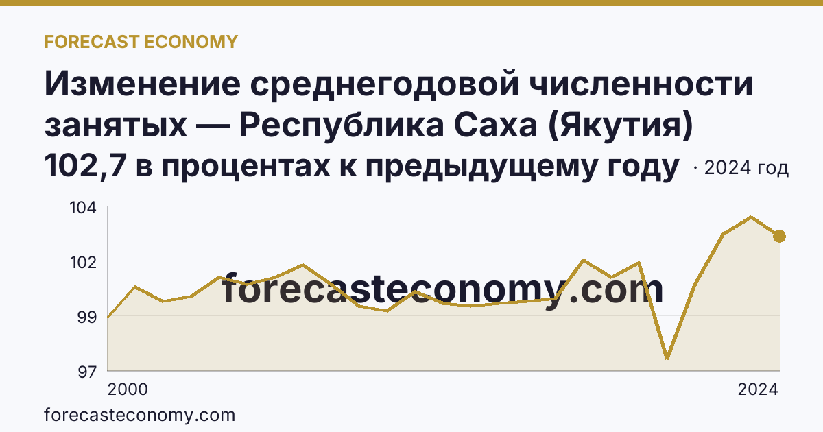 Изменение среднегодовой численности занятых — Республика Саха (Якутия): график динамики 2000–2024, последнее значение 102,7 в процентах к предыдущему году